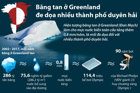 Băng tan ở Greenland đe dọa nhiều thành phố duyên hải.