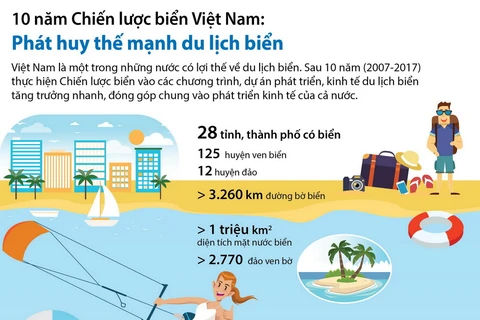 10 năm Chiến lược biển Việt Nam: Phát huy thế mạnh du lịch biển.