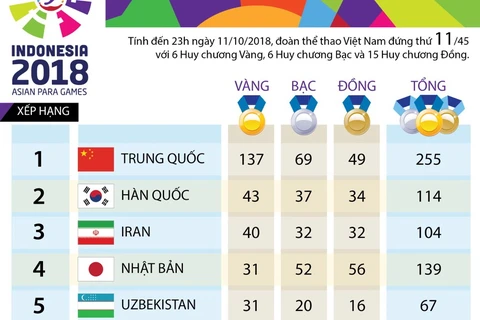 Bảng tổng sắp huy chương Asian Para Games 2018