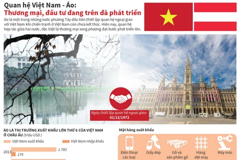 Thương mại, đầu tư giữa Việt Nam-Áo trên đà phát triển.
