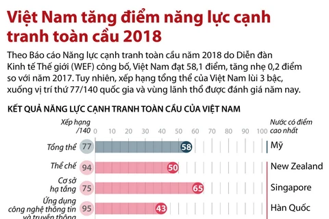 Việt Nam tăng điểm năng lực cạnh tranh toàn cầu 2018.