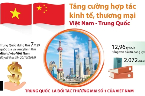 Tăng cường hợp tác kinh tế, thương mại Việt Nam-Trung Quốc.