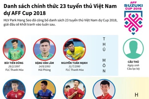 Danh sách chính thức 23 tuyển thủ Việt Nam dự AFF Cup 2018.