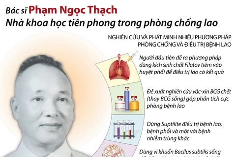 Bác sỹ Phạm Ngọc Thạch - nhà khoa học tiên phong phòng chống lao.