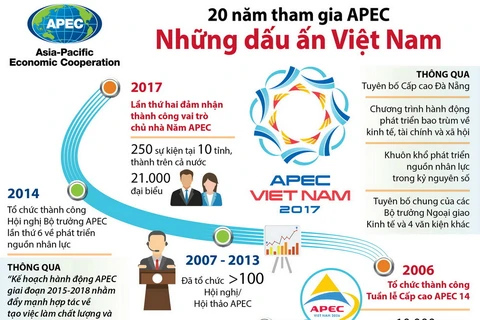 20 năm tham gia APEC: Những dấu ấn Việt Nam