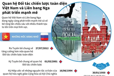 Quan hệ Đối tác chiến lược toàn diện Việt-Nga phát triển mạnh mẽ.