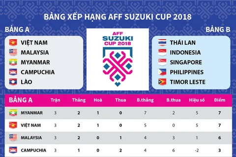 Cập nhật bảng xếp hạng AFF Suzuki Cup 2018