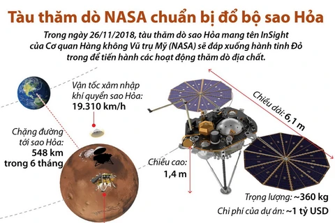 Tàu thăm dò của NASA chuẩn bị đổ bộ Sao Hỏa.