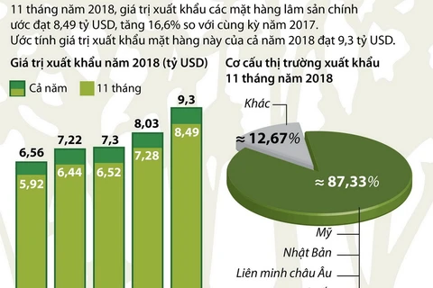 Xuất khẩu lâm sản chính năm 2018 ước đạt 9,3 tỷ USD.