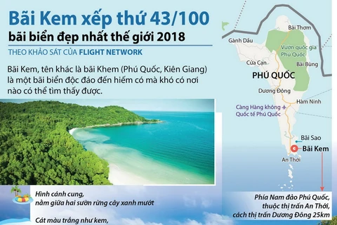 Bãi Kem ở Kiên Giang xếp thứ 43 trong 100 bãi biển đẹp nhất thế giới.