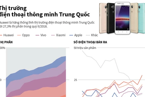 Huawei thống lĩnh thị trường điện thoại thông minh Trung Quốc.