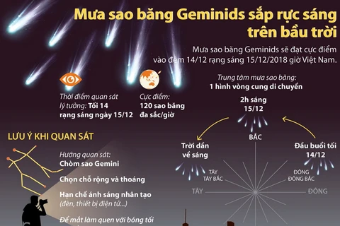Mưa sao băng Geminids sắp rực sáng trên bầu trời.