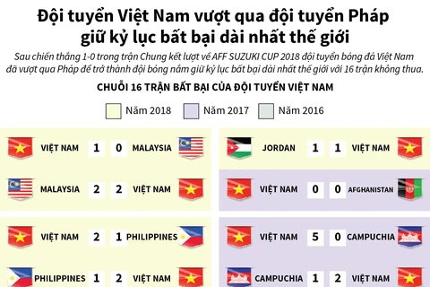 Đội tuyển Việt Nam giữ kỷ lục bất bại dài nhất thế giới.