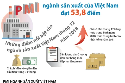 PMI ngành sản xuất của Việt Nam dẫn đầu khu vực ASEAN