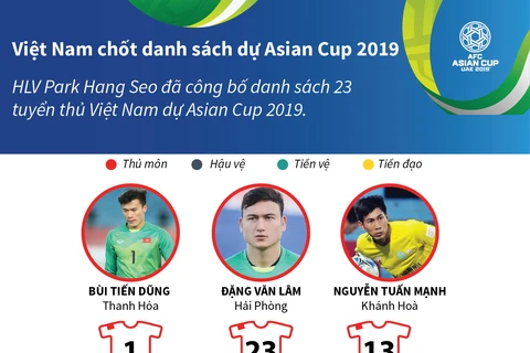 Việt Nam chốt danh sách cầu thủ dự Asian Cup 2019