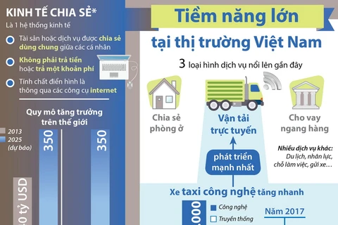 Kinh tế chia sẻ - tiềm năng lớn tại thị trường Việt Nam.