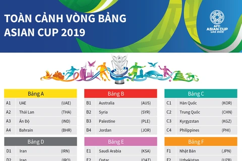 Toàn cảnh kết quả vòng bảng Asian Cup 2019