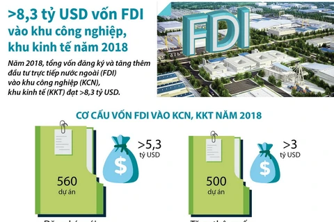 Hơn 8,3 tỷ USD vốn FDI vào khu công nghiệp, khu kinh tế năm 2018.