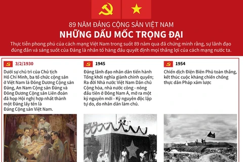 89 năm Đảng Cộng sản Việt Nam: Những dấu mốc trọng đại.