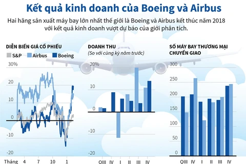 Kết quả kinh doanh của Boeing và Airbus trong năm 2018