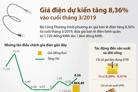 [Infographics] Giá điện dự kiến tăng 8,36% vào cuối tháng Ba
