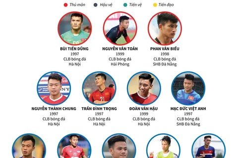 Danh sách cầu thủ U23 Việt Nam tham dự vòng loại U23 châu Á 2020.