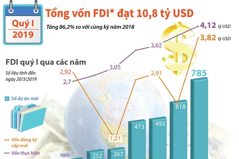 Vốn FDI đạt 10,8 tỷ USD trong quý 1 năm 2019