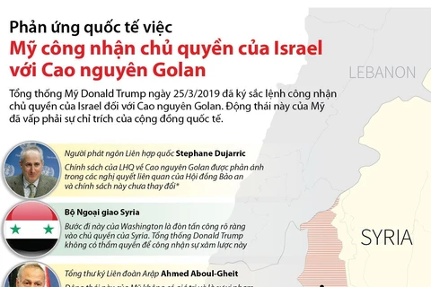 Phản ứng việc Mỹ công nhận chủ quyền của Israel với Cao nguyên Golan.