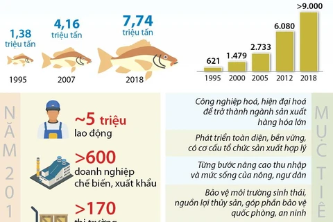 Đưa thủy sản Việt Nam thành ngành sản xuất hàng hóa lớn.
