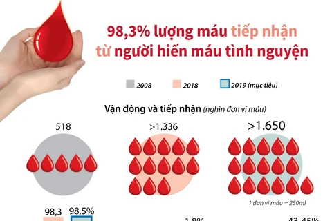 98,3% lượng máu tiếp nhận từ người hiến máu tình nguyện.