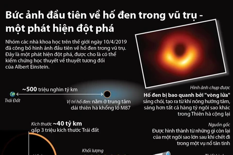Bức ảnh đầu tiên về hố đen trong vũ trụ - một phát hiện đột phá.