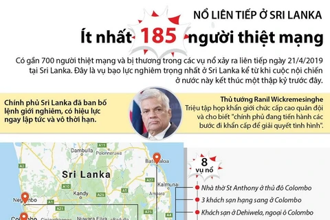Nổ liên tiếp ở Sri Lanka: Ít nhất 185 người thiệt mạng.
