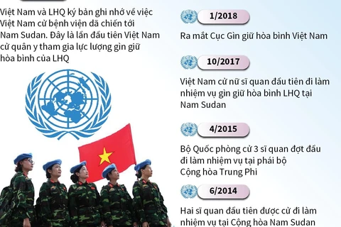 Việt Nam tham gia hoạt động gìn giữ hòa bình của LHQ.