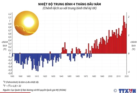2019 được dự báo là năm nóng nhất trong lịch sử.