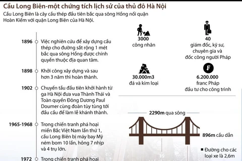 Cầu Long Biên - chứng tích lịch sử của thủ đô Hà Nội