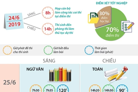 Lịch thi Trung học phổ thông quốc gia năm 2019