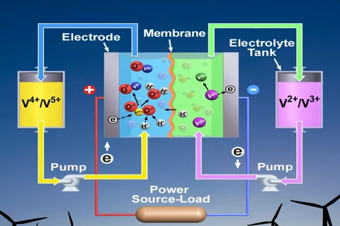 Nguyên lý của pin ôxy hóa-khử vanadium. (Nguồn: PNNL)