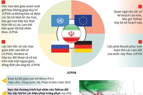 Xung quanh việc Iran làm giàu urani vượt mức 4,5%.