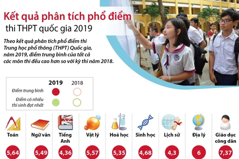 Kết quả phân tích phổ điểm thi THPT Quốc gia 2019.