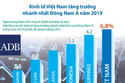 Dự báo kinh tế Việt Nam tăng trưởng nhanh nhất Đông Nam Á năm 2019.