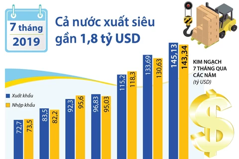 Cả nước xuất siêu gần 1,8 tỷ USD trong 7 tháng.