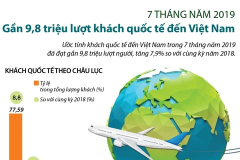 9,8 triệu lượt khách quốc tế đến Việt Nam trong 7 tháng.