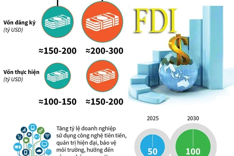 Nghị quyết về định hướng đầu tư nước ngoài đến năm 2030.