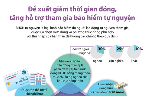 Đề xuất giảm thời gian đóng, tăng hỗ trợ tham gia bảo hiểm tự nguyện.