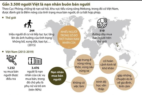 Gần 3.500 người Việt là nạn nhân buôn bán người.