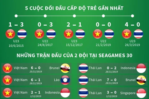 U22 Việt Nam-U22 Thái Lan: Quyết đấu, giành vé bán kết.