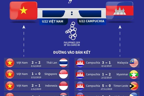 U22 Việt Nam-U22 Campuchia: Chung kết rộng mở
