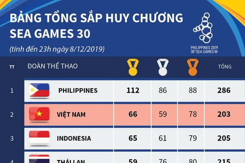 Bảng tổng sắp SEA Games 30: Việt Nam trở lại vị trí thứ hai.