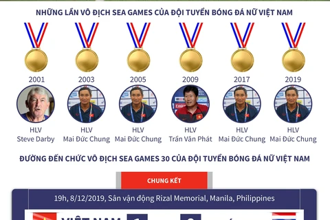 Đội tuyển bóng đá nữ Việt Nam vô địch SEA Games 30