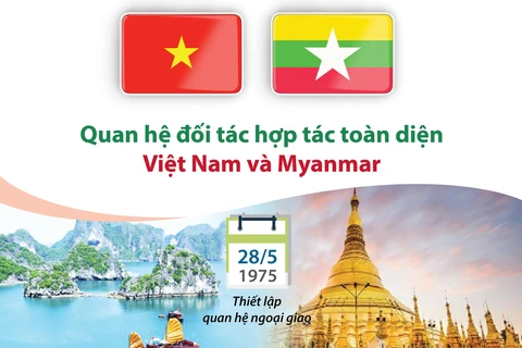 Quan hệ đối tác hợp tác toàn diện Việt Nam và Myanmar.